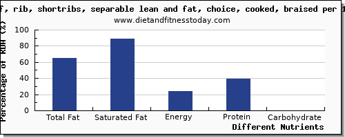 chart to show highest total fat in fat in beef ribs per 100g